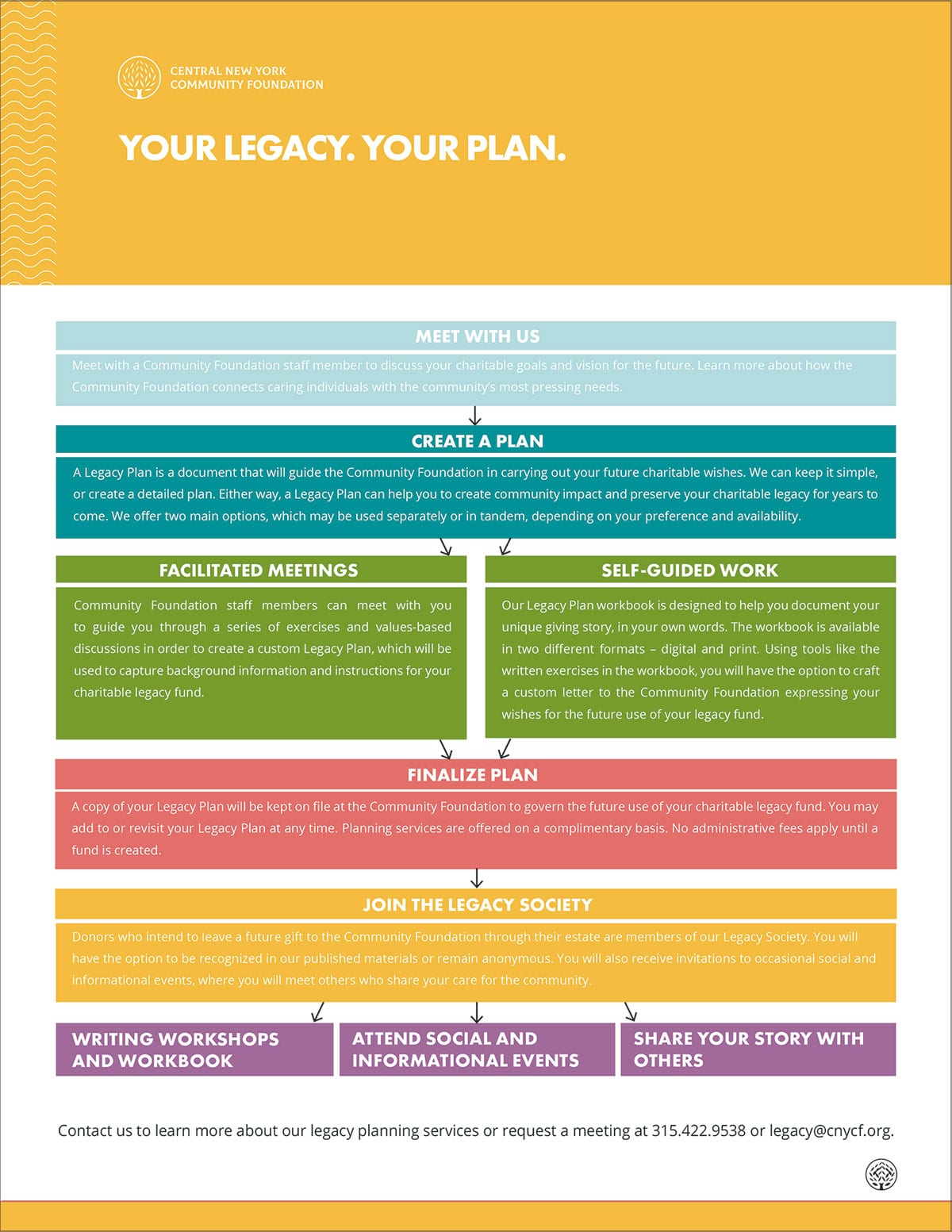 Legacy Flowchart