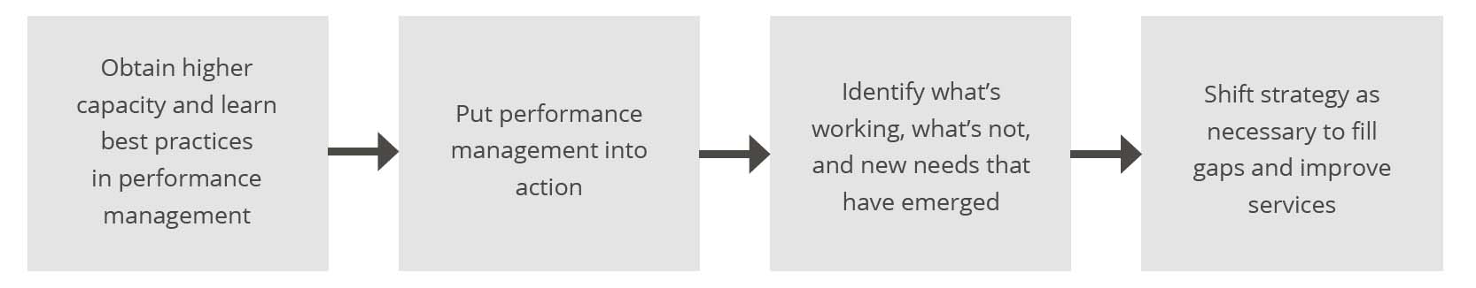 Flow Chart